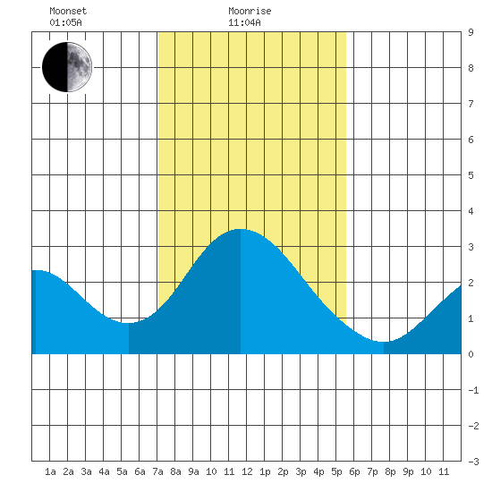 Borden HW Bridge tide chart for Wednesday, February 5, 2025