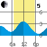 Borden HW Bridge tide chart for Wednesday, February 5, 2025