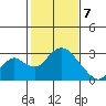 Borden HW Bridge tide chart for Friday, February 7, 2025