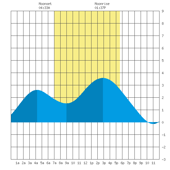 Borden HW Bridge tide chart for Saturday, February 8, 2025