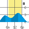 Borden HW Bridge tide chart for Saturday, February 8, 2025