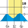 Borden HW Bridge tide chart for Monday, March 10, 2025