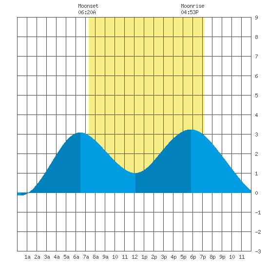 Borden HW Bridge tide chart for Tuesday, March 11, 2025