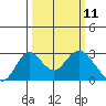 Borden HW Bridge tide chart for Tuesday, March 11, 2025