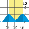 Borden HW Bridge tide chart for Wednesday, March 12, 2025