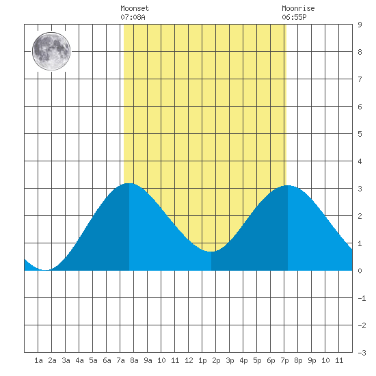 Borden HW Bridge tide chart for Thursday, March 13, 2025