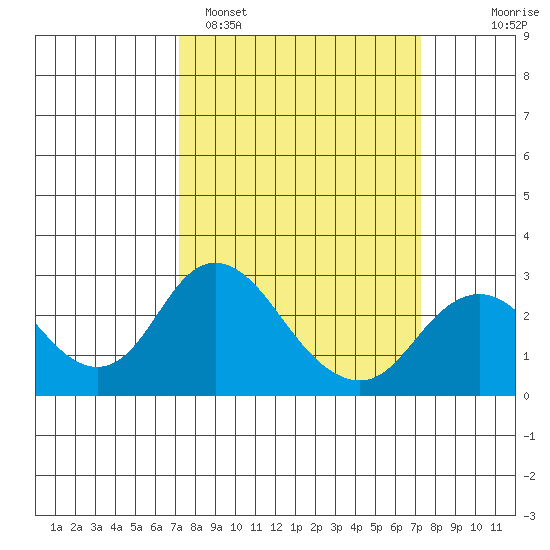 Borden HW Bridge tide chart for Monday, March 17, 2025