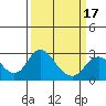 Borden HW Bridge tide chart for Monday, March 17, 2025