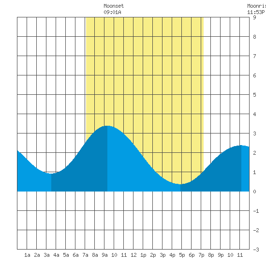 Borden HW Bridge tide chart for Tuesday, March 18, 2025