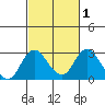 Borden HW Bridge tide chart for Saturday, March 1, 2025