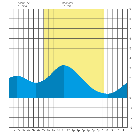 Borden HW Bridge tide chart for Friday, March 21, 2025