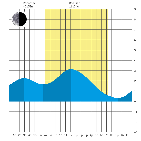 Borden HW Bridge tide chart for Saturday, March 22, 2025