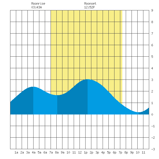 Borden HW Bridge tide chart for Sunday, March 23, 2025