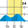 Borden HW Bridge tide chart for Monday, March 24, 2025