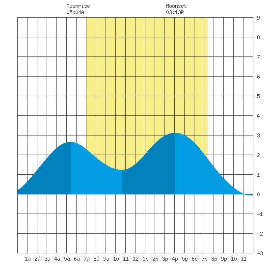 Borden HW Bridge tide chart for Tuesday, March 25, 2025
