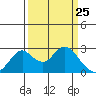 Borden HW Bridge tide chart for Tuesday, March 25, 2025