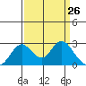 Borden HW Bridge tide chart for Wednesday, March 26, 2025