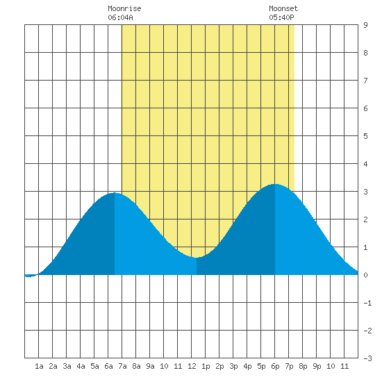 Borden HW Bridge tide chart for Thursday, March 27, 2025