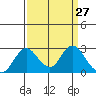 Borden HW Bridge tide chart for Thursday, March 27, 2025
