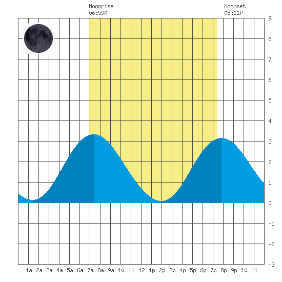Borden HW Bridge tide chart for Saturday, March 29, 2025