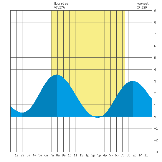 Borden HW Bridge tide chart for Sunday, March 30, 2025