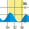 Borden HW Bridge tide chart for Monday, March 31, 2025
