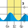 Borden HW Bridge tide chart for Monday, March 3, 2025