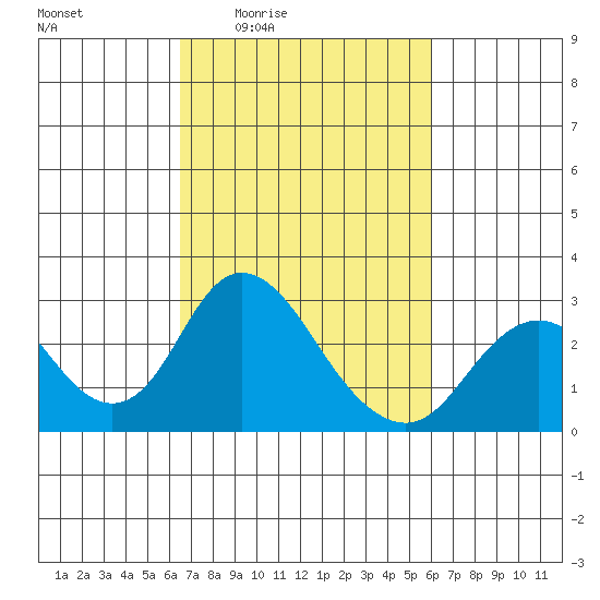 Borden HW Bridge tide chart for Tuesday, March 4, 2025