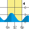 Borden HW Bridge tide chart for Tuesday, March 4, 2025