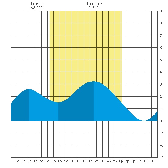 Borden HW Bridge tide chart for Saturday, March 8, 2025