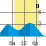 Borden HW Bridge tide chart for Sunday, March 9, 2025