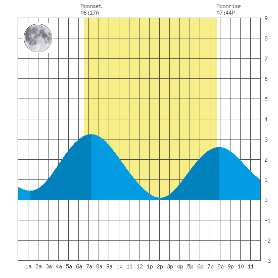 Borden HW Bridge tide chart for Saturday, April 12, 2025