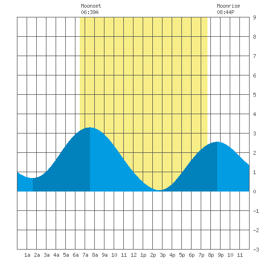 Borden HW Bridge tide chart for Sunday, April 13, 2025