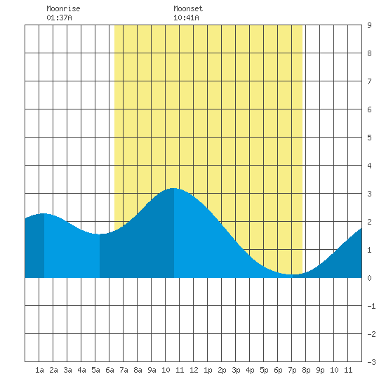 Borden HW Bridge tide chart for Saturday, April 19, 2025
