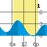 Borden HW Bridge tide chart for Tuesday, April 1, 2025