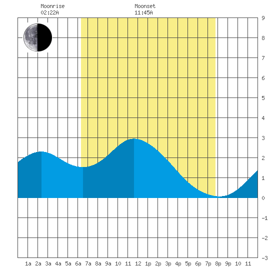 Borden HW Bridge tide chart for Sunday, April 20, 2025