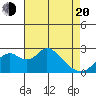 Borden HW Bridge tide chart for Sunday, April 20, 2025