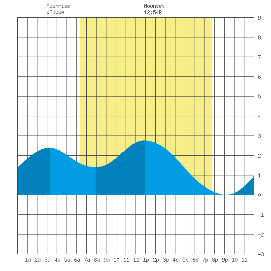 Borden HW Bridge tide chart for Monday, April 21, 2025