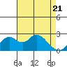 Borden HW Bridge tide chart for Monday, April 21, 2025
