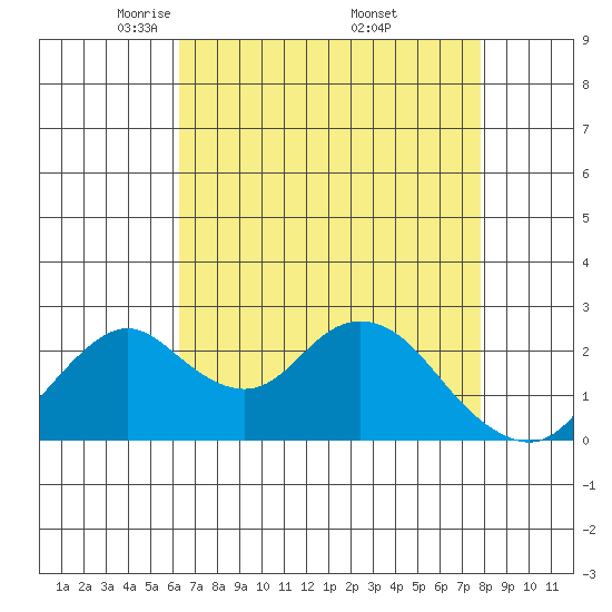 Borden HW Bridge tide chart for Tuesday, April 22, 2025