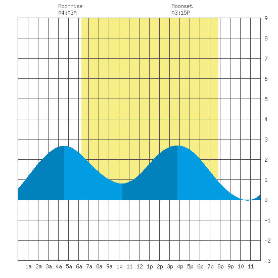Borden HW Bridge tide chart for Wednesday, April 23, 2025