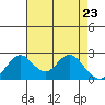 Borden HW Bridge tide chart for Wednesday, April 23, 2025