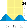 Borden HW Bridge tide chart for Thursday, April 24, 2025