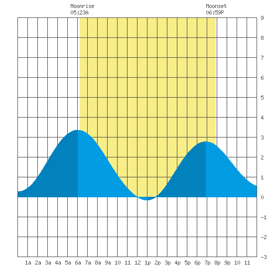 Borden HW Bridge tide chart for Saturday, April 26, 2025