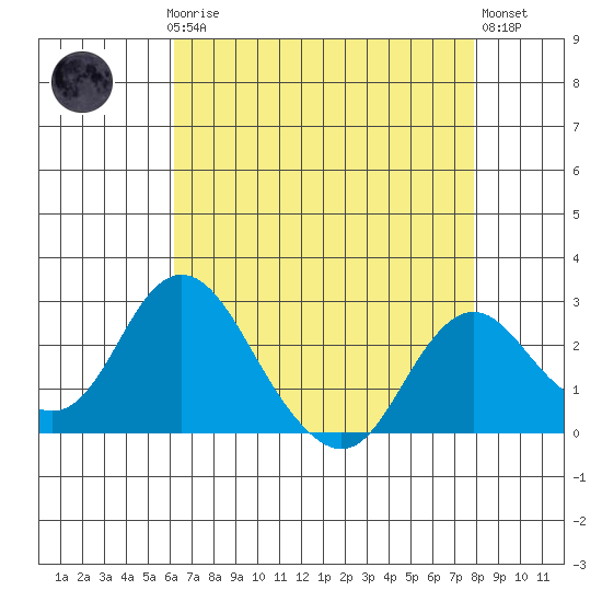 Borden HW Bridge tide chart for Sunday, April 27, 2025