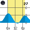 Borden HW Bridge tide chart for Sunday, April 27, 2025
