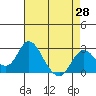 Borden HW Bridge tide chart for Monday, April 28, 2025
