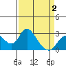 Borden HW Bridge tide chart for Wednesday, April 2, 2025