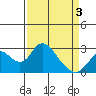 Borden HW Bridge tide chart for Thursday, April 3, 2025
