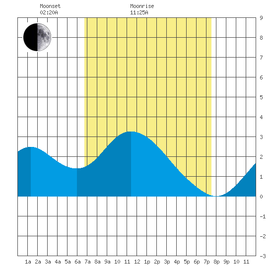 Borden HW Bridge tide chart for Friday, April 4, 2025